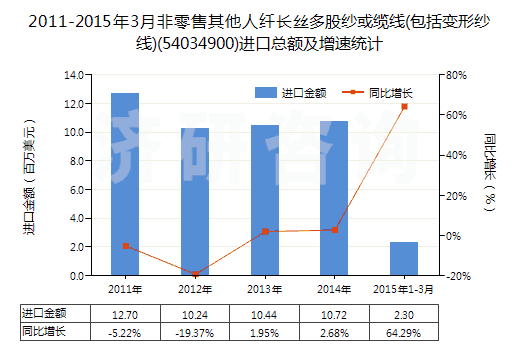 2011-2015年3月非零售其他人纖長絲多股紗或纜線(包括變形紗線)(54034900)進(jìn)口總額及增速統(tǒng)計(jì)